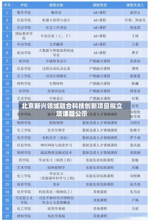 北京新兴领域融合科技创新项目拟立项课题公示