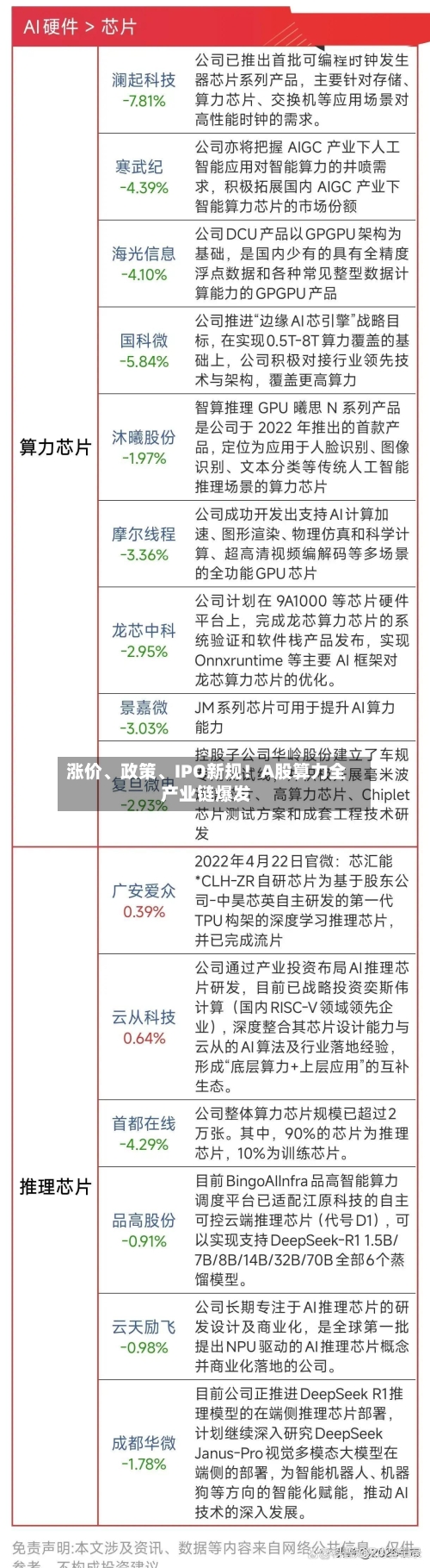 涨价	、政策、IPO新规！A股算力全产业链爆发-第2张图片