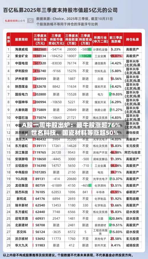 A股一周牛股出炉：最牛股涨超76%	，世名科技、国瓷材料等涨超50%-第3张图片
