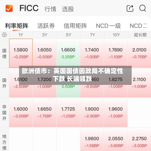 欧洲债市：英国国债因政局不确定性下跌 长端领跌-第3张图片