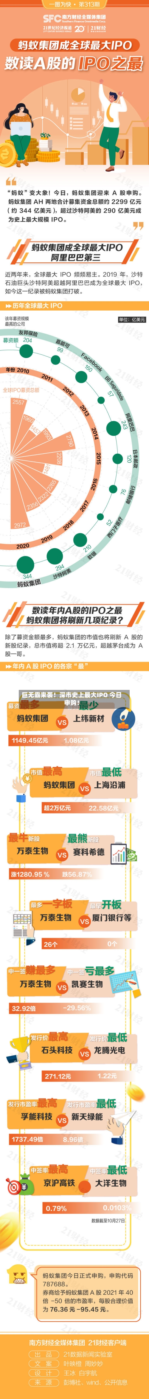 巨无霸来袭！深市史上最大IPO 今日申购！