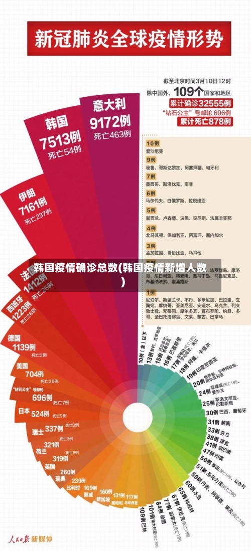 韩国疫情确诊总数(韩国疫情新增人数)