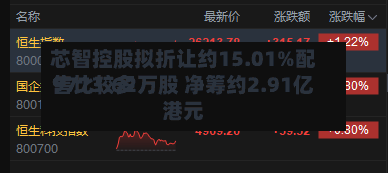 芯智控股拟折让约15.01%配售比较多9773.62万股 净筹约2.91亿港元-第2张图片