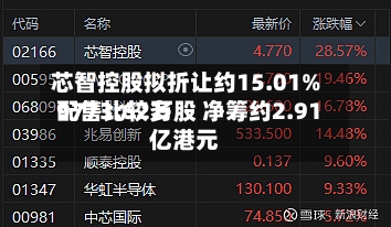芯智控股拟折让约15.01%配售比较多9773.62万股 净筹约2.91亿港元