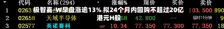 极智嘉-W早盘涨逾13% 拟24个月内回购不超过20亿港元H股