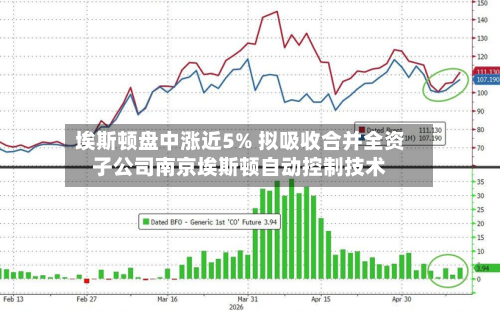 埃斯顿盘中涨近5% 拟吸收合并全资子公司南京埃斯顿自动控制技术-第2张图片