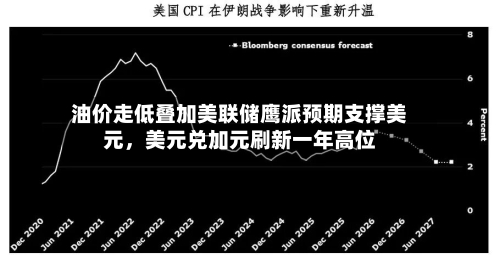 油价走低叠加美联储鹰派预期支撑美元，美元兑加元刷新一年高位-第2张图片