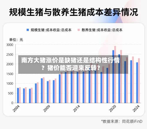 南方大猪涨价是缺猪还是结构性行情?猪价能否迎来反转?-第3张图片