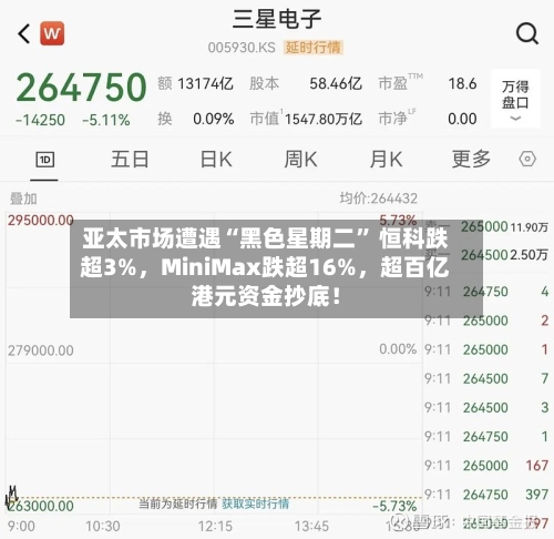 亚太市场遭遇“黑色星期二” 恒科跌超3%，MiniMax跌超16%，超百亿港元资金抄底！