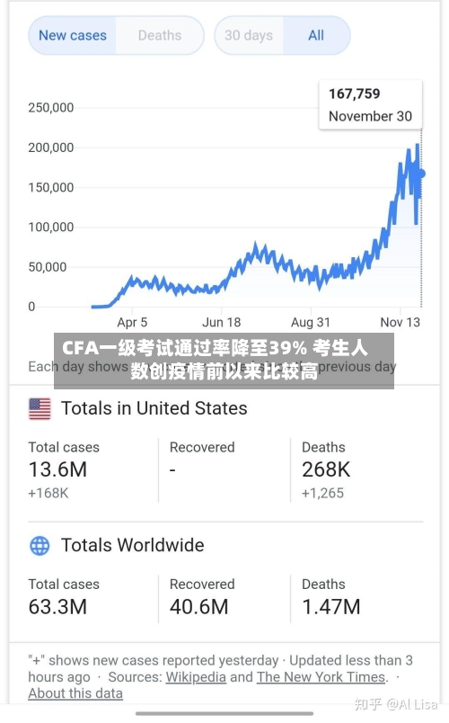 CFA一级考试通过率降至39% 考生人数创疫情前以来比较高