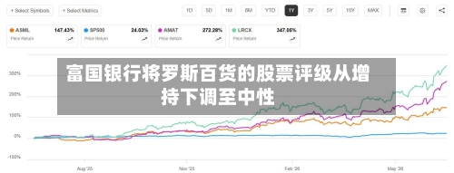 富国银行将罗斯百货的股票评级从增持下调至中性-第3张图片