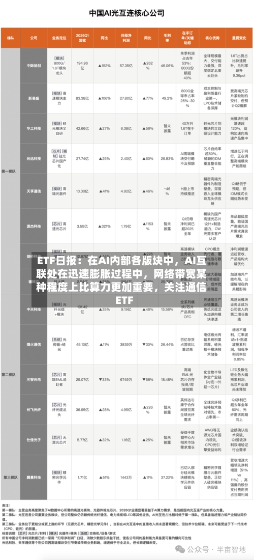 ETF日报：在AI内部各版块中，AI互联处在迅速膨胀过程中，网络带宽某种程度上比算力更加重要，关注通信ETF
