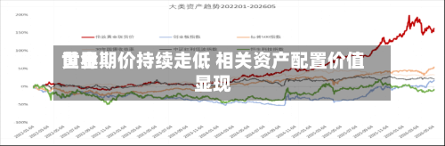 世界黄金期价持续走低 相关资产配置价值显现
