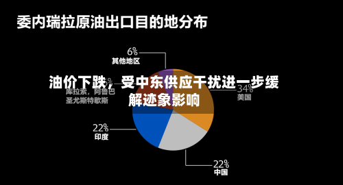 油价下跌，受中东供应干扰进一步缓解迹象影响