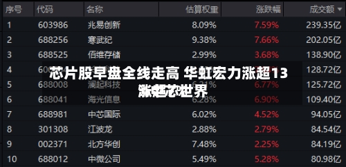 芯片股早盘全线走高 华虹宏力涨超13%中芯世界涨超7%-第2张图片