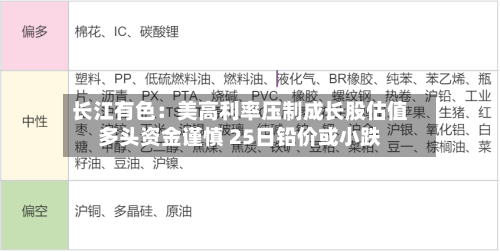 长江有色：美高利率压制成长股估值多头资金谨慎 25日铅价或小跌-第2张图片