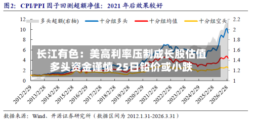 长江有色：美高利率压制成长股估值多头资金谨慎 25日铅价或小跌-第3张图片