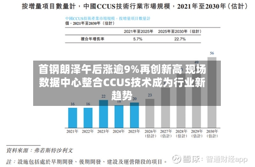 首钢朗泽午后涨逾9%再创新高 现场数据中心整合CCUS技术成为行业新趋势-第2张图片
