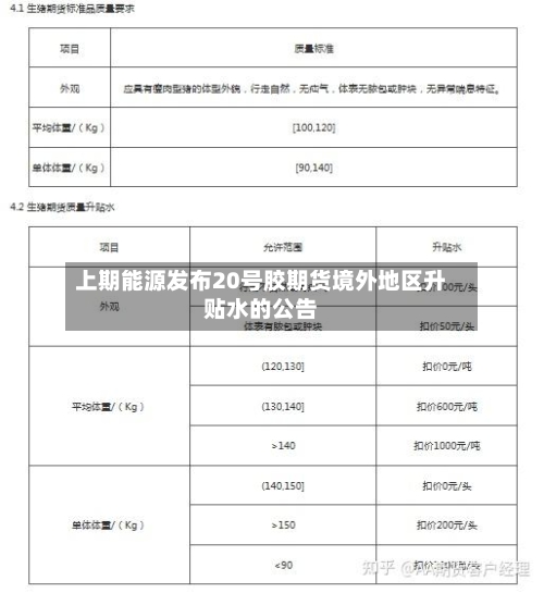上期能源发布20号胶期货境外地区升贴水的公告