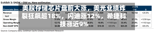 美股存储芯片盘前大涨，美光业绩炸裂狂飙超18%	，闪迪涨12%，希捷科技涨近9%-第2张图片
