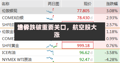 世界油价跌破重要关口，航空股大涨-第2张图片