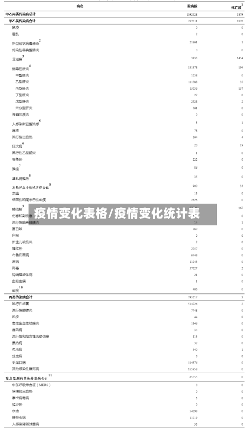 疫情变化表格/疫情变化统计表