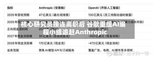 核心研究员接连离职后 谷歌重组AI编程小组追赶Anthropic-第2张图片
