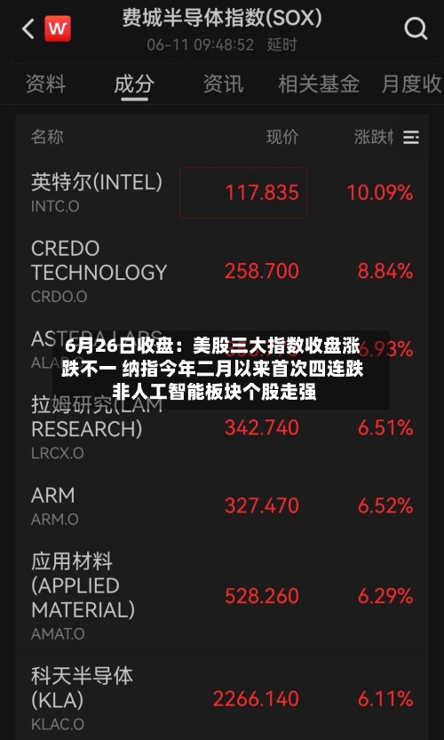 6月26日收盘：美股三大指数收盘涨跌不一 纳指今年二月以来首次四连跌 非人工智能板块个股走强