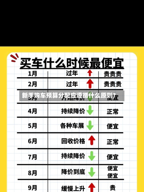 新手购车预算分配应遵循什么原则？-第3张图片