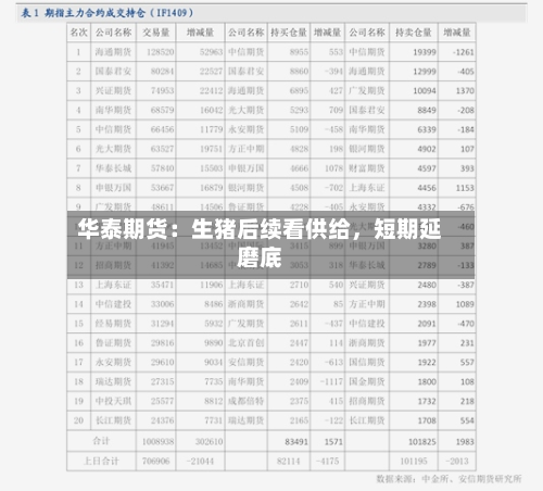 华泰期货：生猪后续看供给，短期延磨底