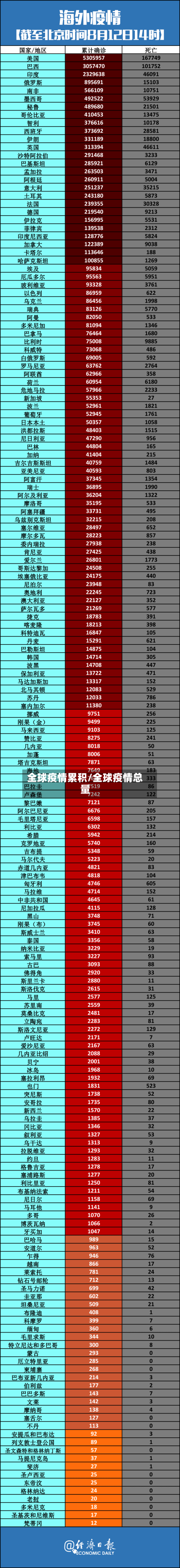 全球疫情累积/全球疫情总量-第2张图片