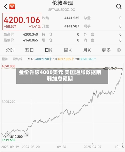 金价升破4000美元 美国通胀数据削弱加息预期