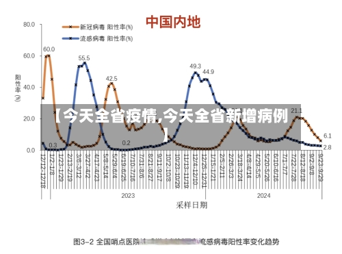 【今天全省疫情,今天全省新增病例】