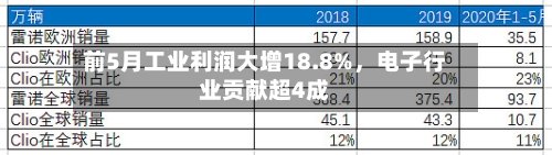 前5月工业利润大增18.8%	，电子行业贡献超4成-第2张图片