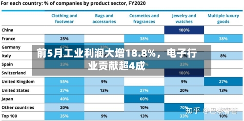 前5月工业利润大增18.8%，电子行业贡献超4成-第3张图片