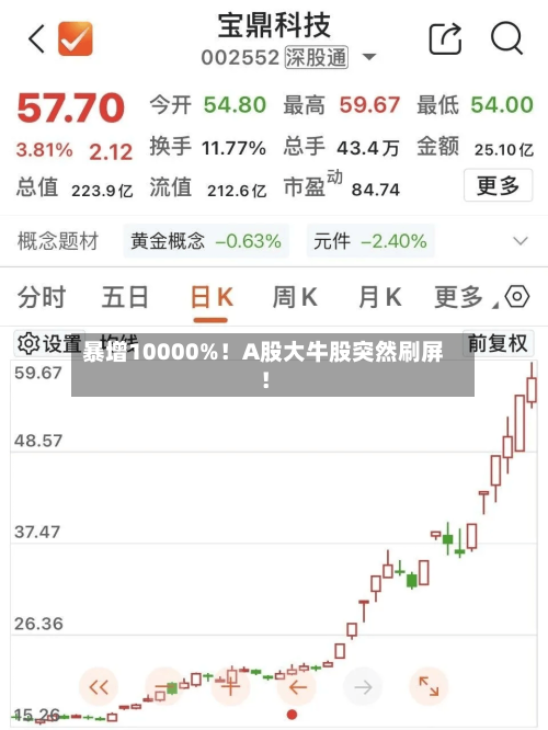 暴增10000%！A股大牛股突然刷屏！