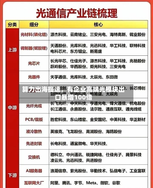 算力出海提速	，有企业高端光模块出口暴增100倍-第2张图片