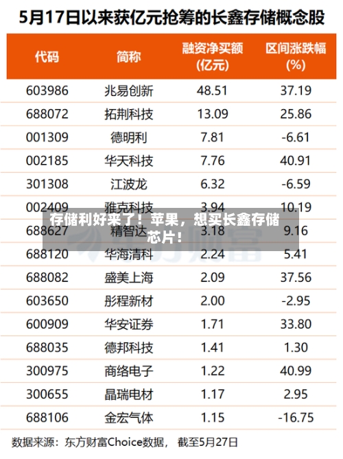 存储利好来了！苹果，想买长鑫存储芯片！-第2张图片