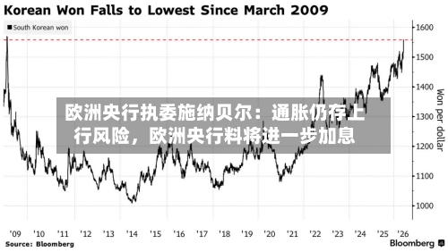 欧洲央行执委施纳贝尔：通胀仍存上行风险，欧洲央行料将进一步加息-第3张图片