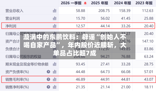 漩涡中的东鹏饮料：辟谣“创始人不喝自家产品”，年内股价近腰斩，大单品占比超7成-第3张图片