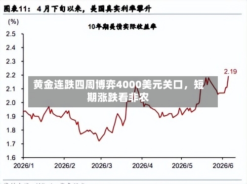 黄金连跌四周博弈4000美元关口，短期涨跌看非农