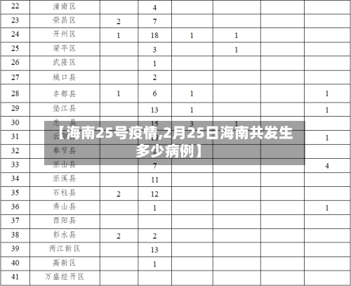 【海南25号疫情,2月25日海南共发生多少病例】