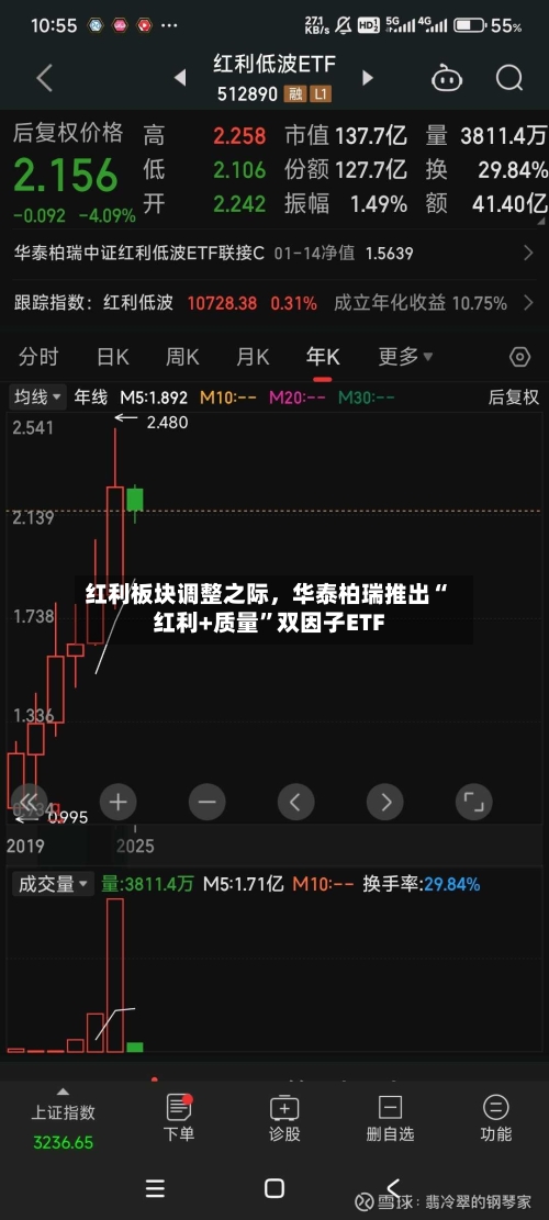 红利板块调整之际	，华泰柏瑞推出“红利+质量”双因子ETF-第2张图片