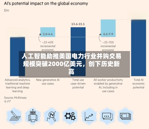 人工智能助推美国电力行业并购交易规模突破2000亿美元，创下历史新高-第2张图片