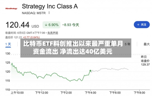 比特币ETF料创推出以来最严重单月资金流出 净流出达40亿美元