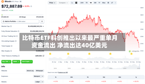 比特币ETF料创推出以来最严重单月资金流出 净流出达40亿美元-第3张图片