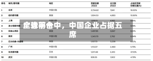 全球前十广告平台中，中国企业占据五席-第2张图片
