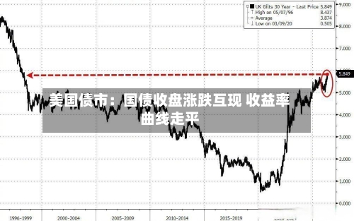 美国债市：国债收盘涨跌互现 收益率曲线走平