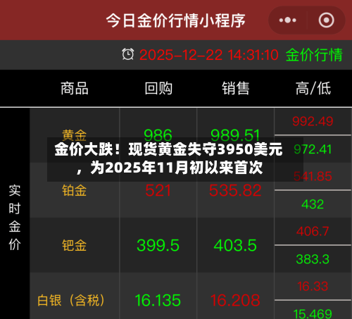 金价大跌！现货黄金失守3950美元	，为2025年11月初以来首次-第2张图片