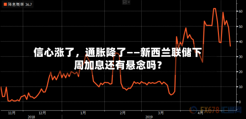 信心涨了	，通胀降了——新西兰联储下周加息还有悬念吗？-第3张图片